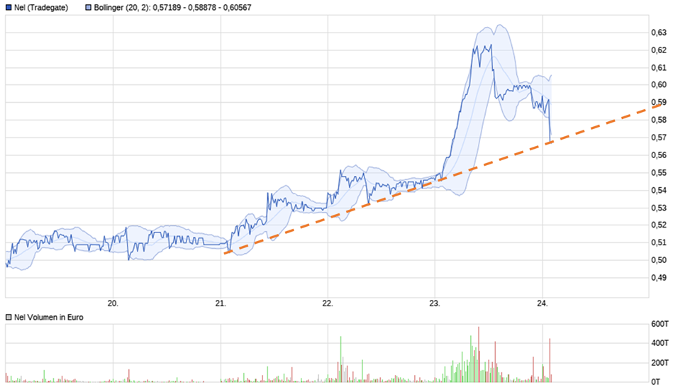 NEL, der Wasserstoffplayer aus Norwegen 1431178