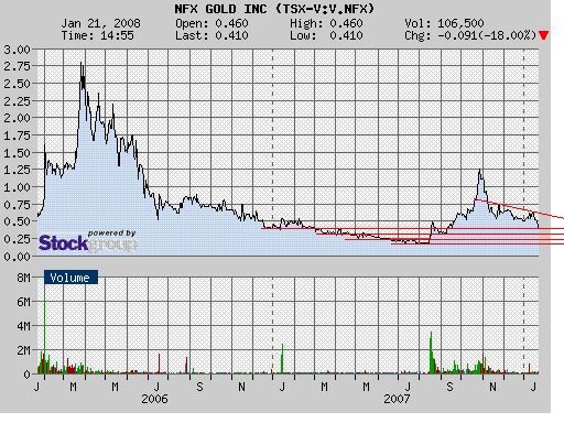 NFX Gold Inc. 143160
