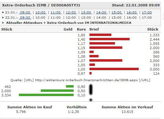 IM INTERNATIONALMED.KONV. WKN: A0STYJ: Quid novis? 143218