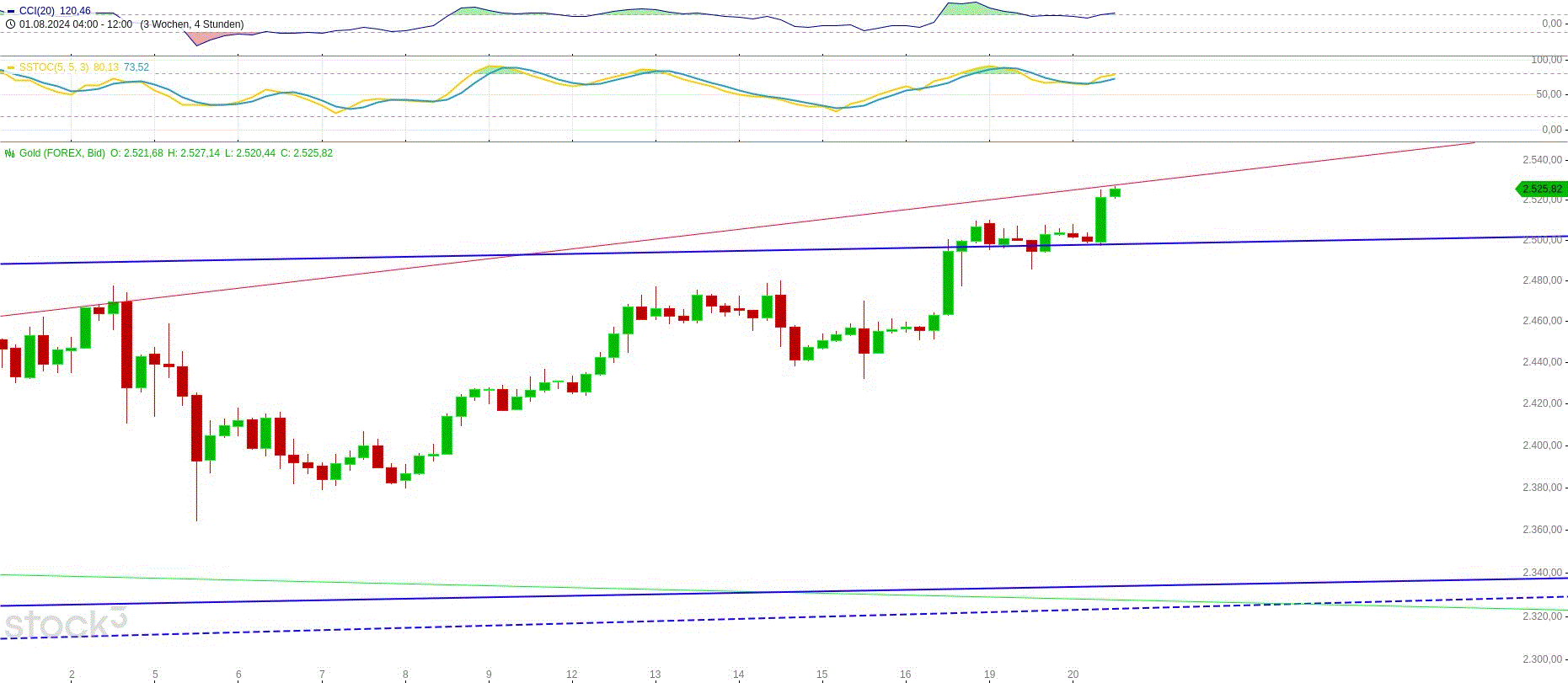 Gold und weitere interessante Anlagemöglichkeiten. 1443736