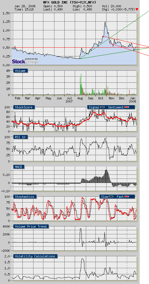 NFX Gold Inc. 144700