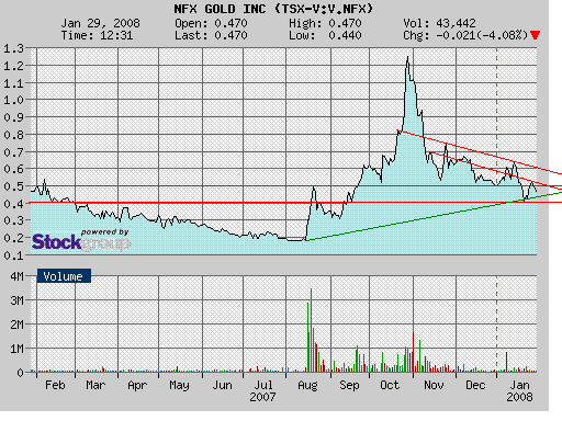 NFX Gold Inc. 144903
