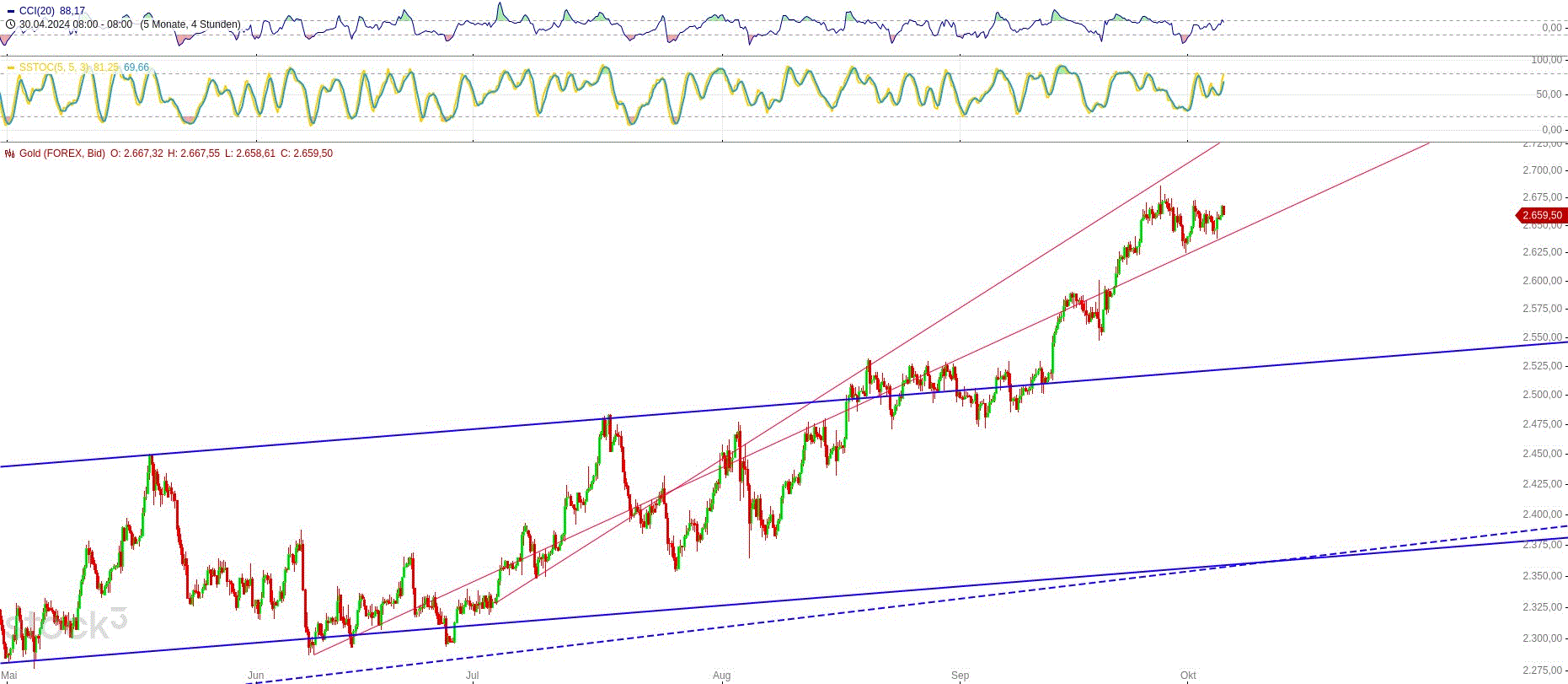 Gold und weitere interessante Anlagemöglichkeiten. 1450132