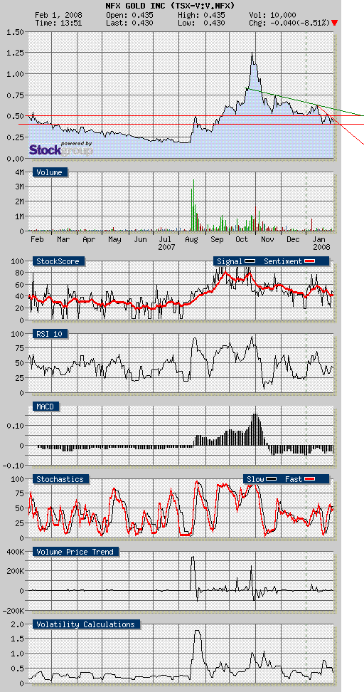 NFX Gold Inc. 145775
