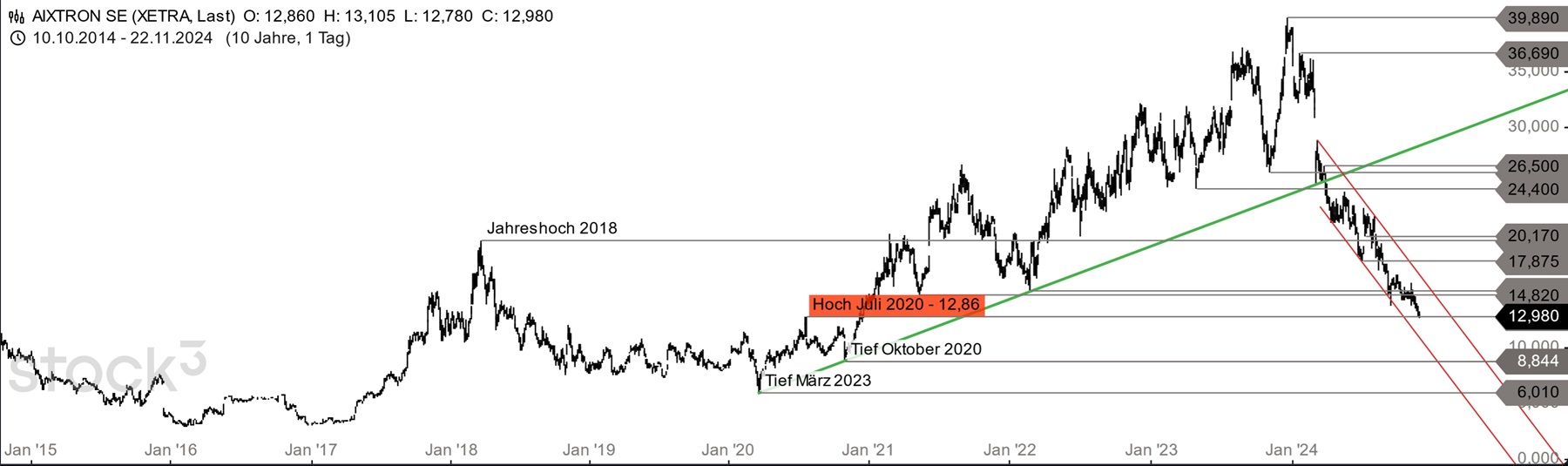 Aixtron- und die Banken stufen fröhlich auf kaufen 1459679