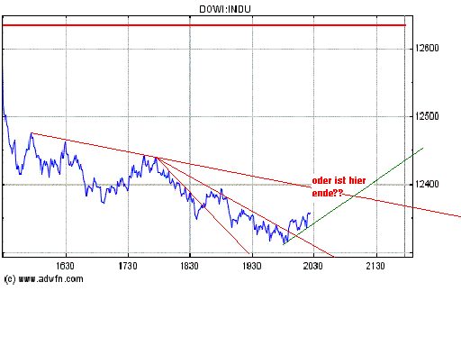 Heute Verkaufspanik 146381