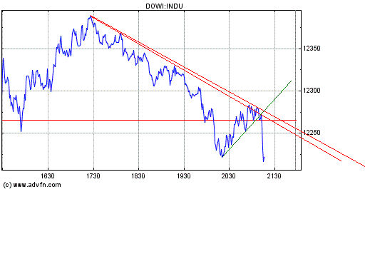 Dow nach unten 146648