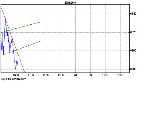 Dax nach unten 146733