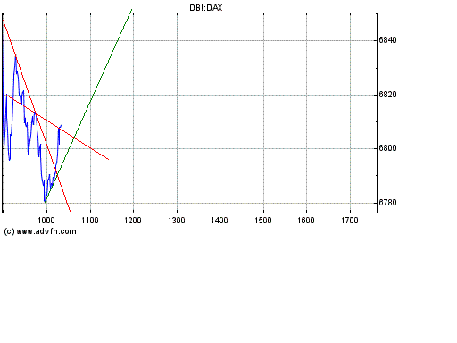 Dax nach unten 146734