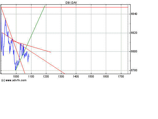 Dax nach unten 146741
