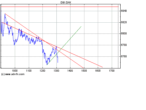 Dax nach unten 146781