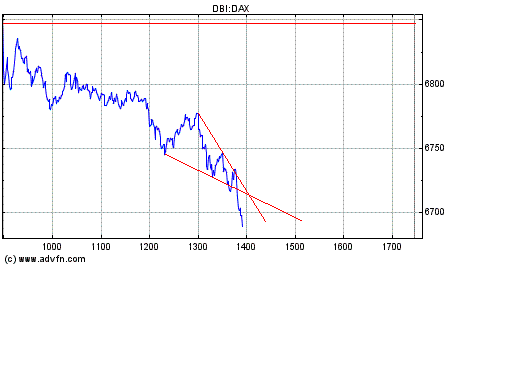 Dax nach unten 146789