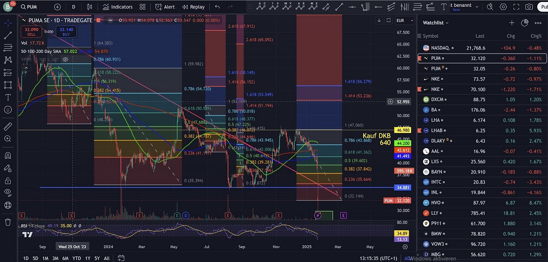 Puma die Erfolgsaktie 1468141