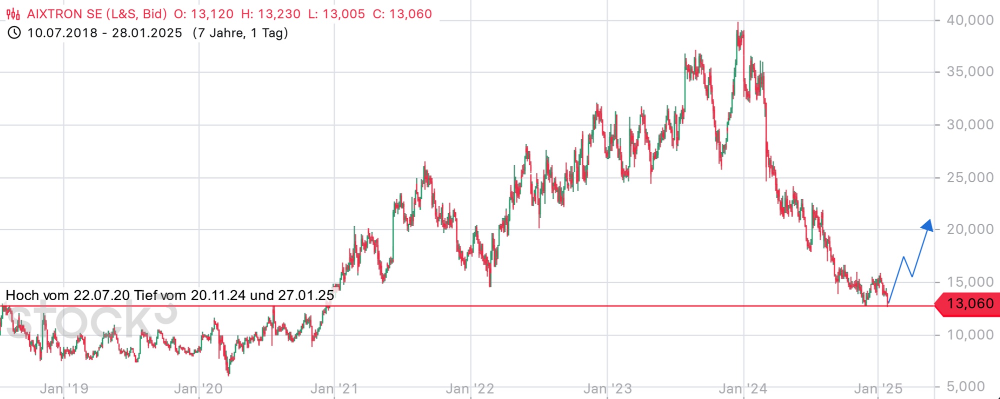 Aixtron- und die Banken stufen fröhlich auf kaufen 1468380