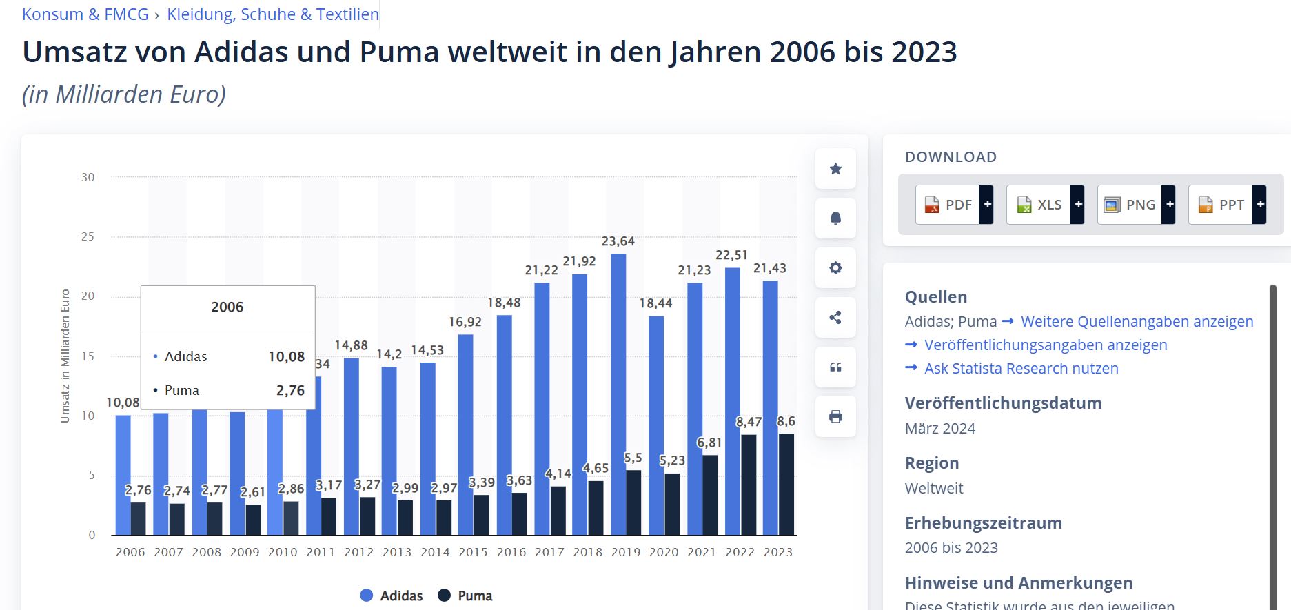 Puma die Erfolgsaktie 1468850