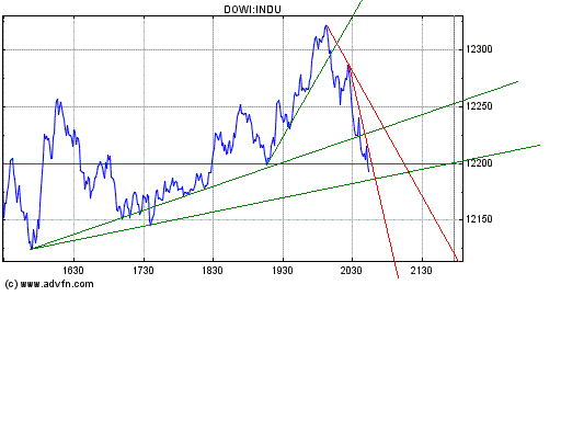 Dow nach unten 146890