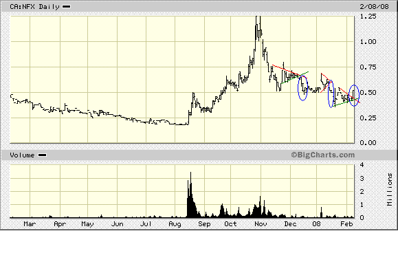 NFX Gold Inc. 147108