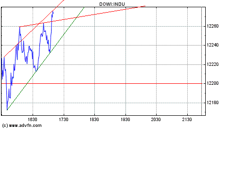 Dow nach oben 147116