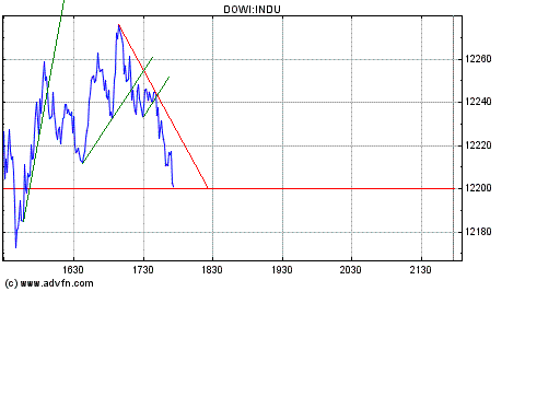 Dow nach unten 147127