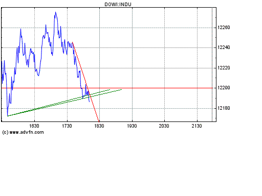 Dow nach unten 147134