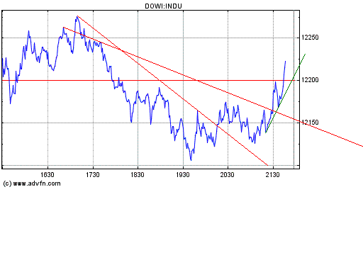 Dow nach oben 147193