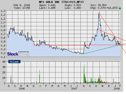 NFX Gold Inc. 147202
