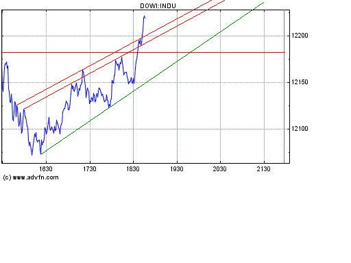 Dow nach oben 147568