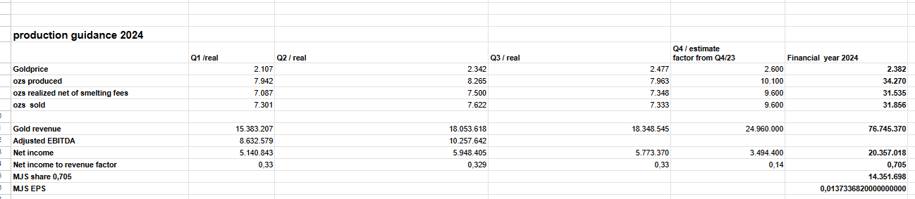 Goldproduzent mit mehr als 100000 Unzen 2012 1475760