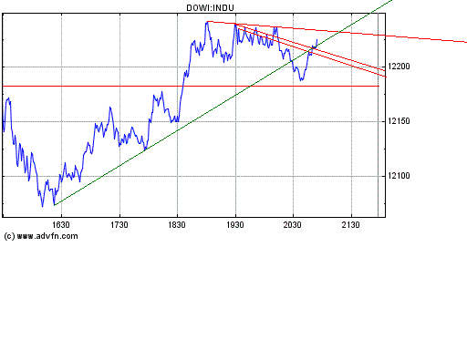 Dow nach oben 147605