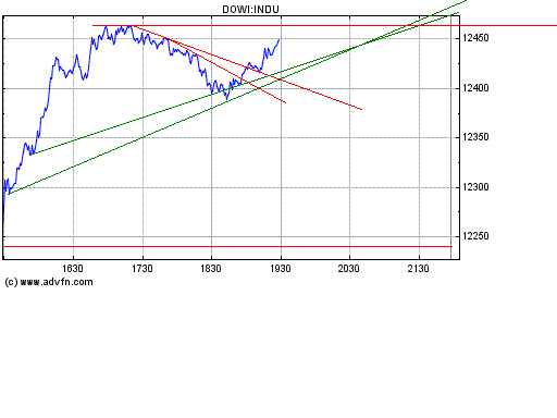 Dow nach oben 147839
