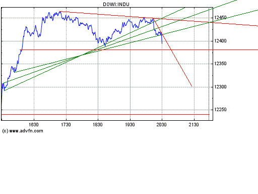 Dow nach oben 147855