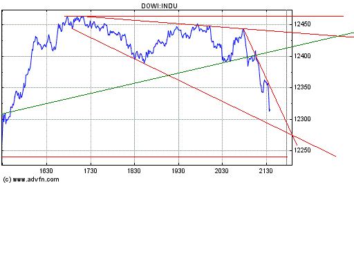 Dow nach unten 147867