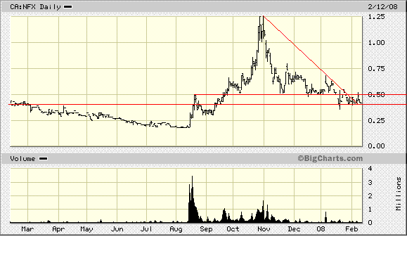 NFX Gold Inc. 147871