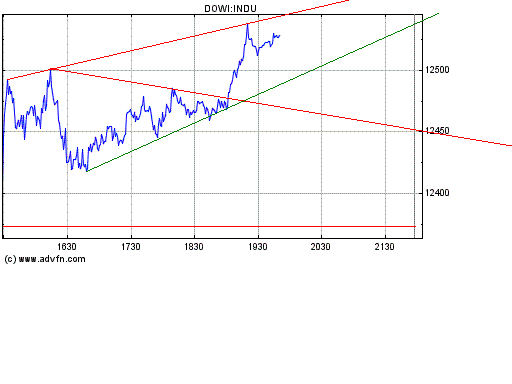 Dow nach oben 148089