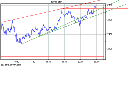 Dow nach oben 148101