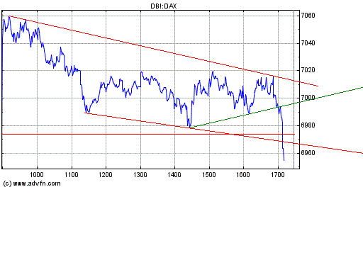 Dax nach unten 148282
