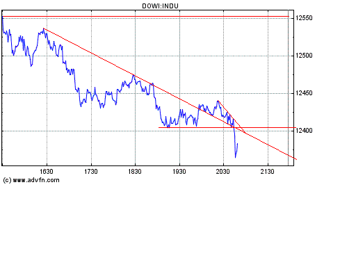 Dow nach unten 148420