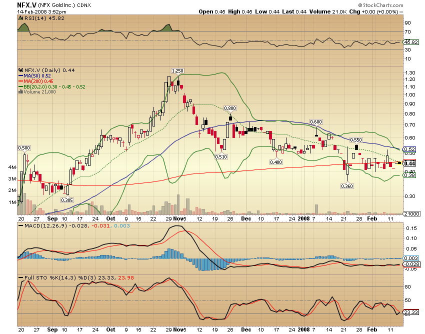 NFX Gold Inc. 148444