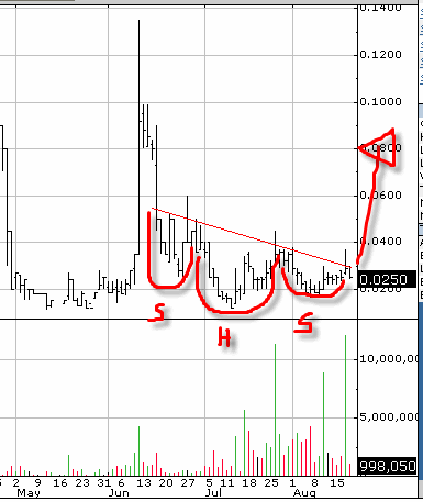 500% mit diesem Pennystock - gerade ausgebrochen 14853