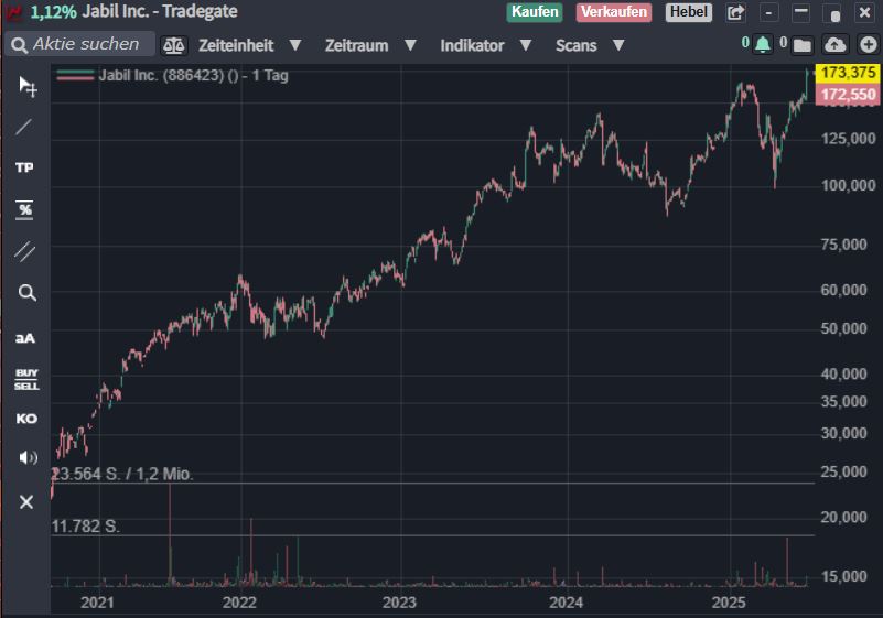 Jabil KUV-Schnäppchen von 0,3 1485311