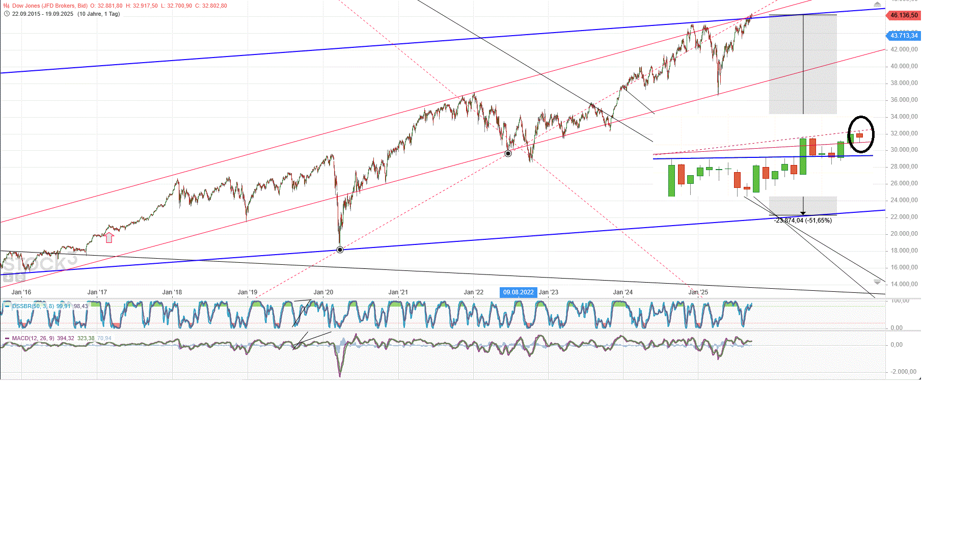 Gold und weitere interessante Anlagemöglichkeiten. 1495694