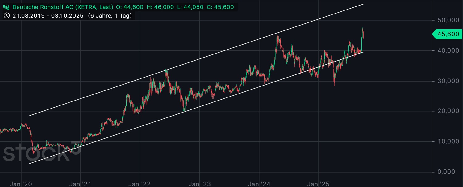 Deutsche Rohstoff AG vor Neubewertung? 1497458