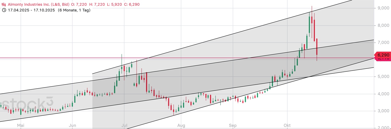 Von wo kommen die Heute angezeigten Kurse her? 1498795