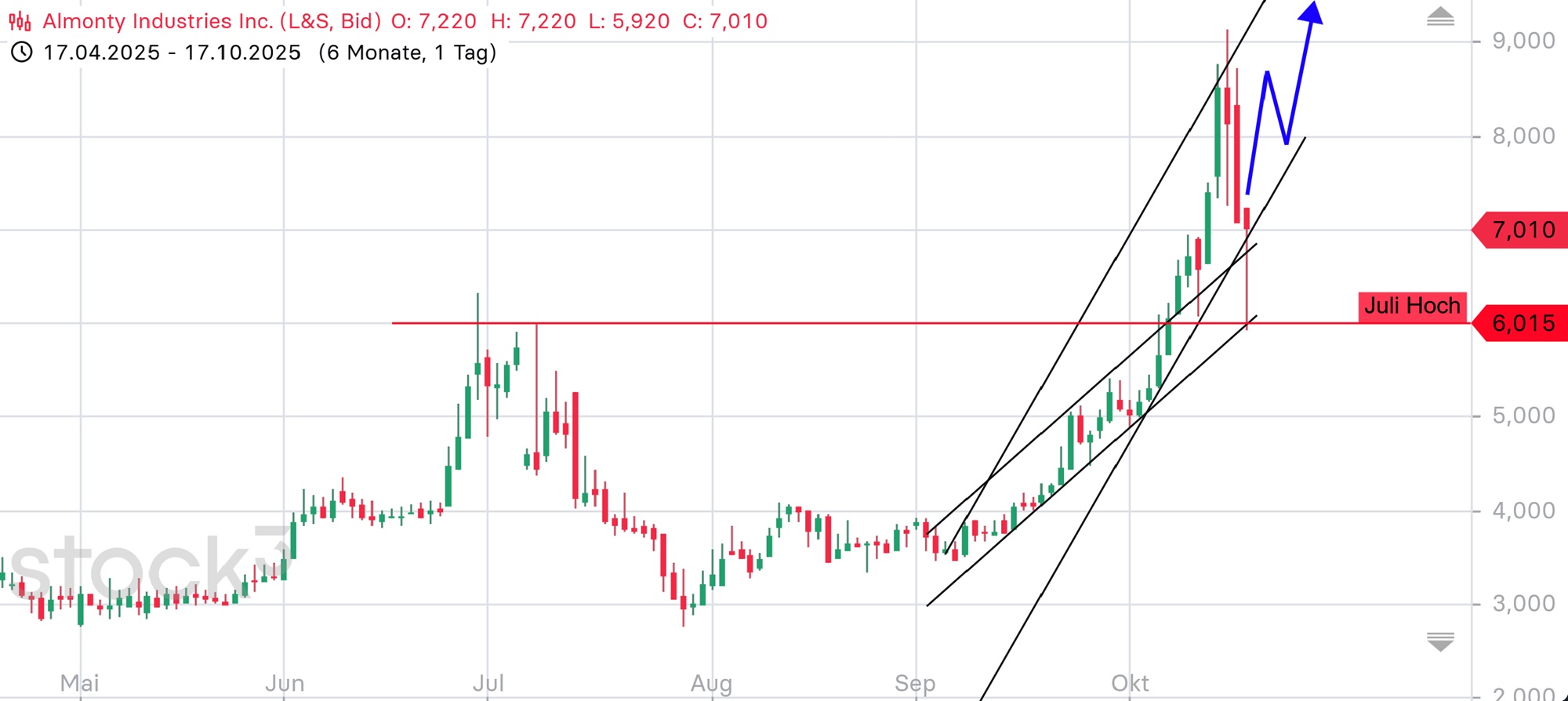 Von wo kommen die Heute angezeigten Kurse her? 1498846