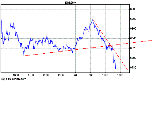 Dax nach unten 149905