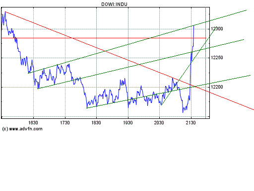 Dow nach oben 150001