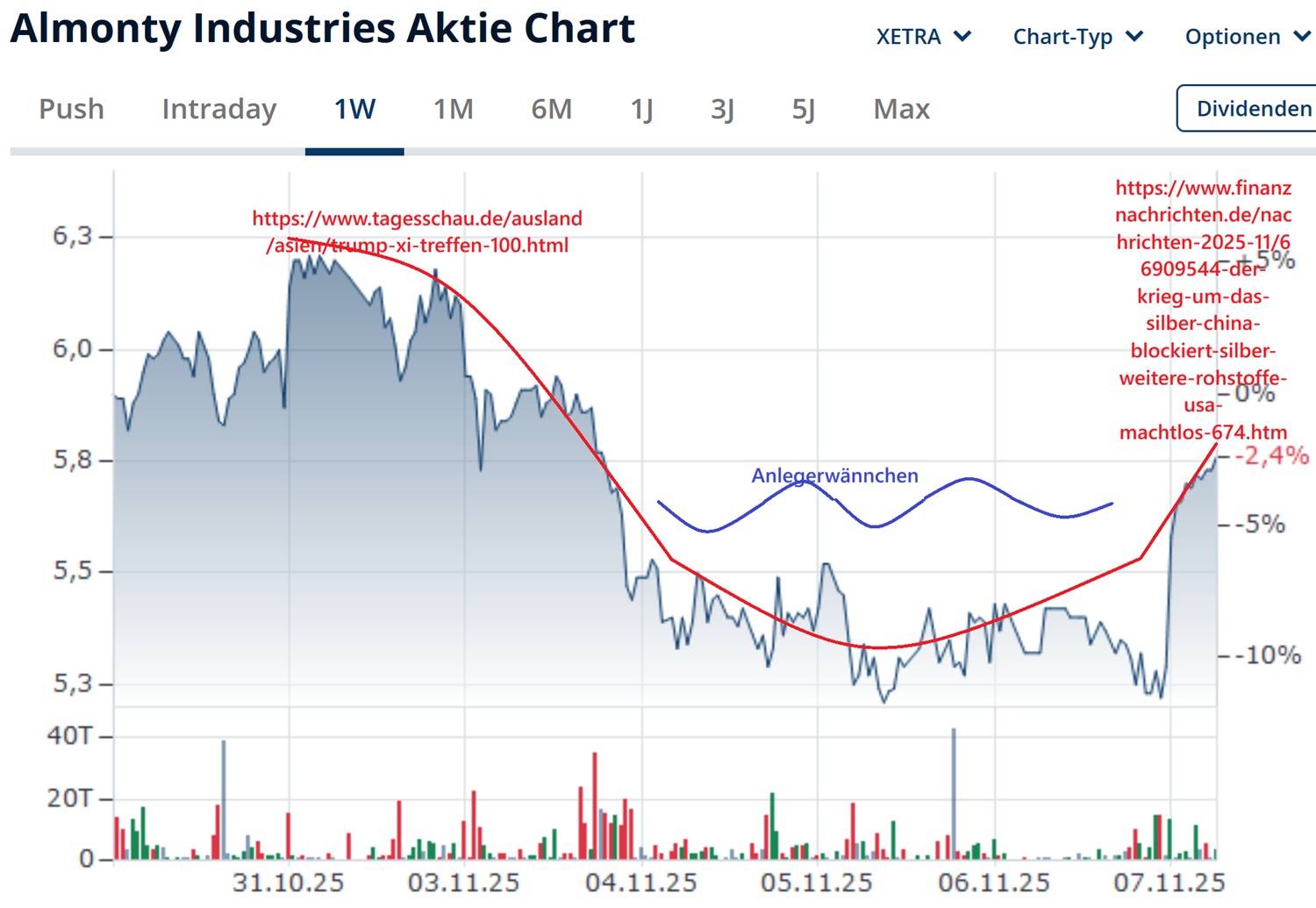 Almonty Industries. TSX.V ALL Wolframgeschäf 1501219