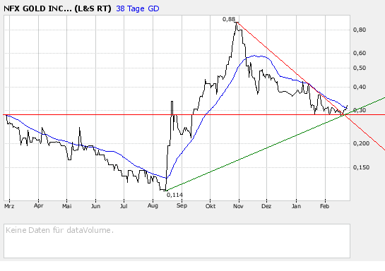 NFX Gold Inc. 150276