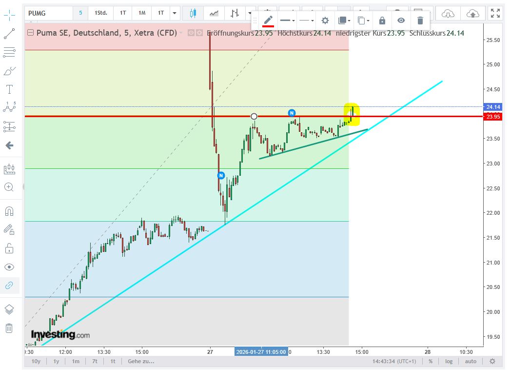 Puma die Erfolgsaktie 1508646