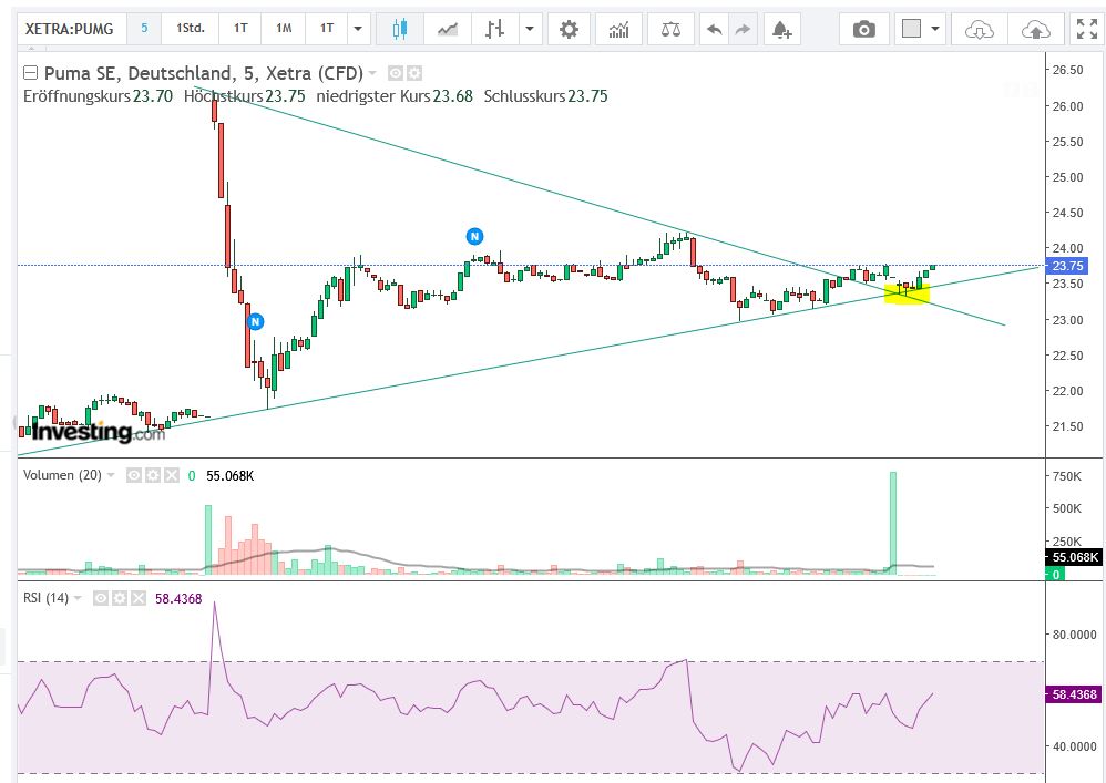 Puma die Erfolgsaktie 1508736